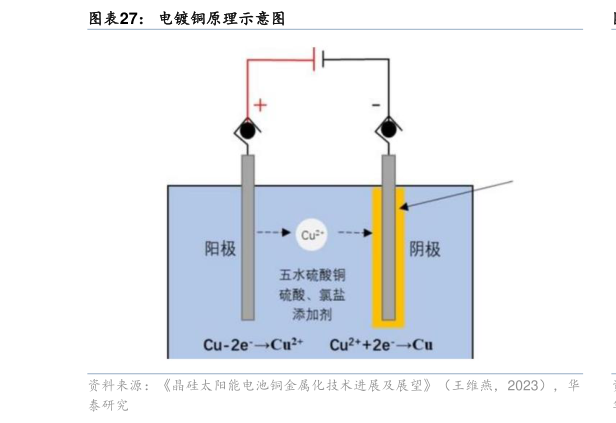 咨询下各位电镀铜原理示意图?