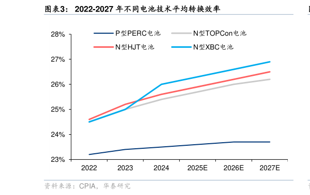 咨询大家2022-2027 年不同电池技术平均转换效率