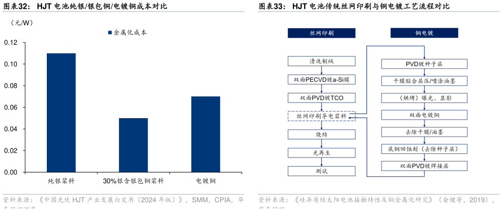 如何看待HJT 电池纯银银包铜电镀铜成本对比