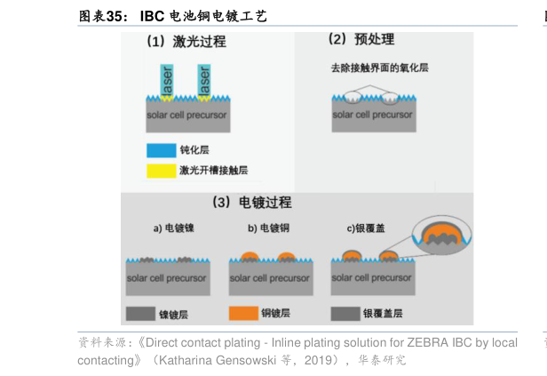 想关注一下IBC 电池铜电镀工艺?