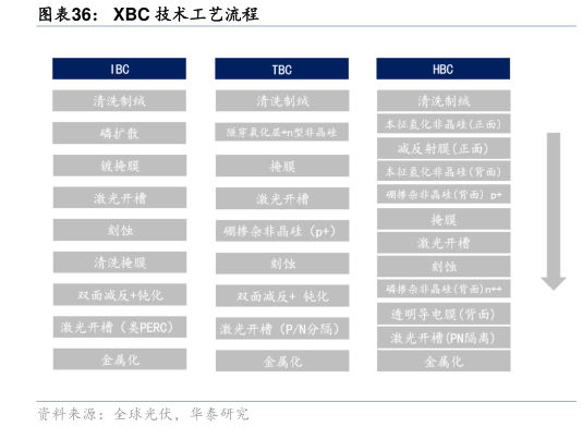 你知道XBC 技术工艺流程?