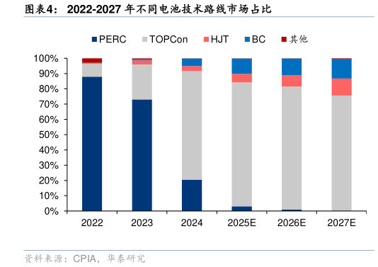 谁知道2022-2027 年不同电池技术路线市场占比