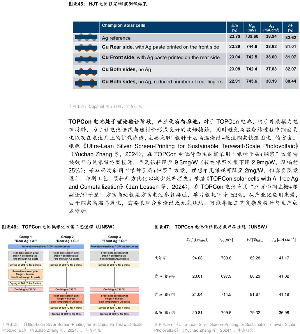 怎样理解HJT 电池银浆铜浆测试结果 TOPCon 电池低银化方案工艺流程(UNSW)?
