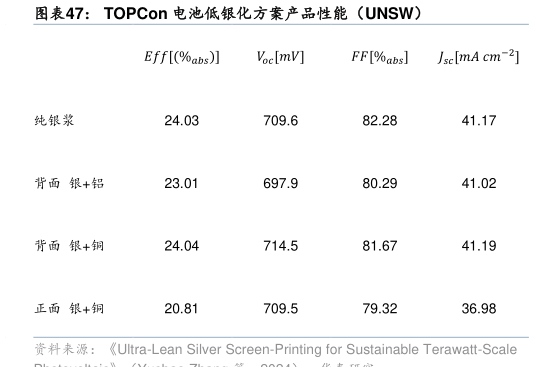 请问一下TOPCon 电池低银化方案产品性能(UNSW)?