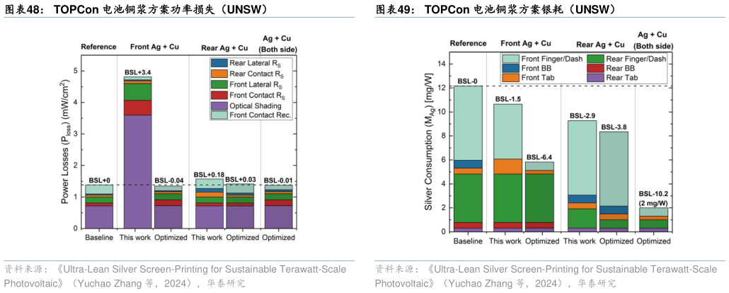 咨询下各位TOPCon 电池铜浆方案功率损失(UNSW)TOPCon 电池铜浆方案银耗(UNSW)?