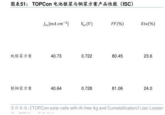 谁知道TOPCon 电池银浆与铜浆方案产品性能(ISC)?