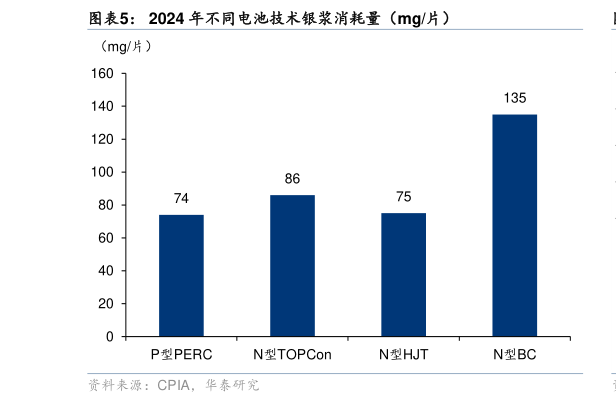 想关注一下2024 年不同电池技术银浆消耗量（mg片）