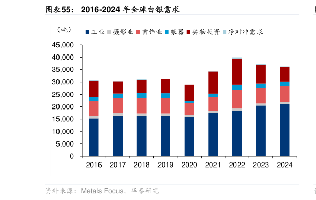 你知道2016-2024 年全球白银需求