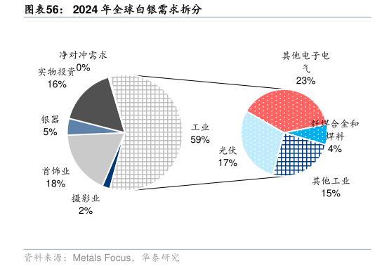 请问一下2024 年全球白银需求拆分