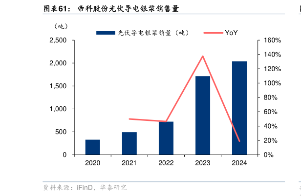 怎样理解帝科股份光伏导电银浆销售量