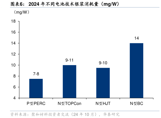 想关注一下2024 年不同电池技术银浆消耗量（mgW）