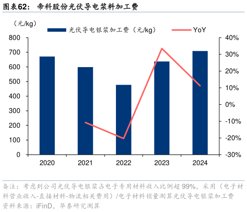 一起讨论下帝科股份光伏导电浆料加工费