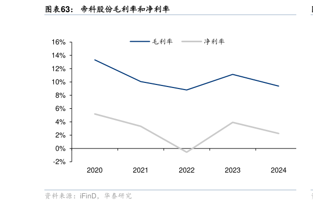 怎样理解帝科股份毛利率和净利率