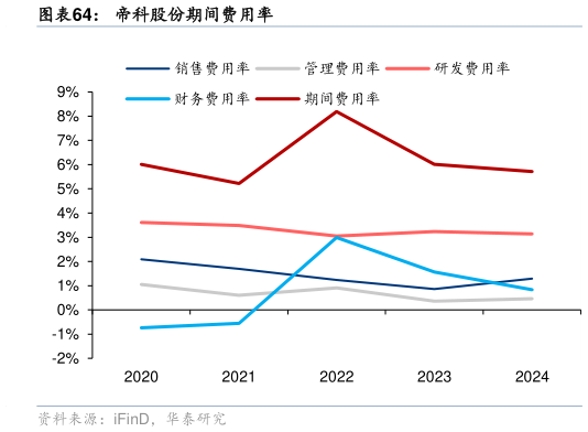 谁能回答帝科股份期间费用率