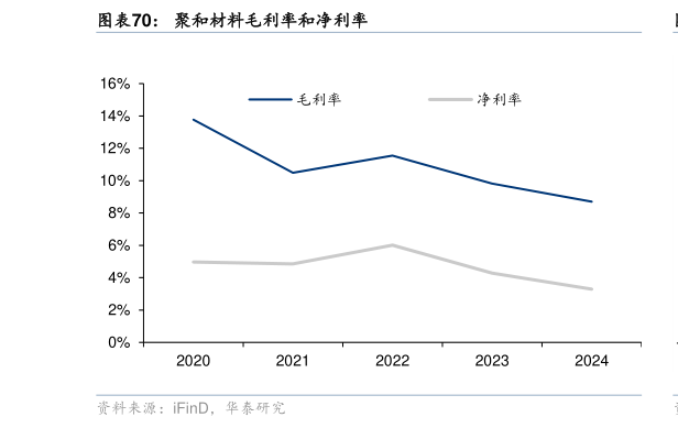 如何才能聚和材料毛利率和净利率