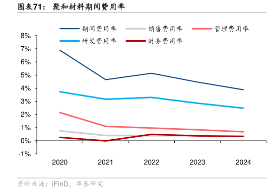 咨询大家聚和材料期间费用率