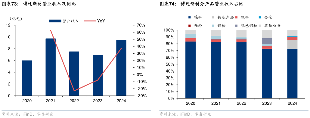 想关注一下博迁新材营业收入及同比