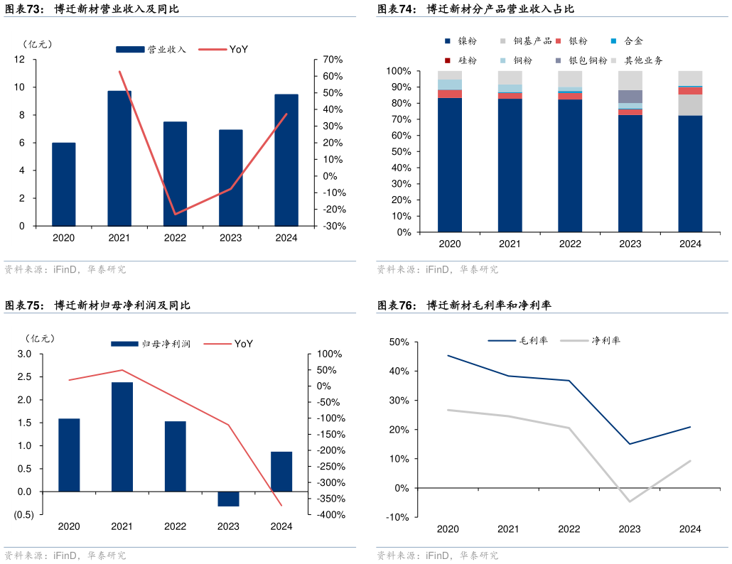 如何看待博迁新材分产品营业收入占比 博迁新材毛利率和净利率?