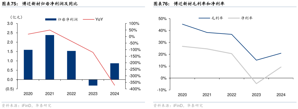 你知道博迁新材毛利率和净利率?