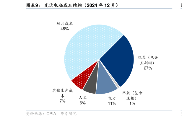 怎样理解光伏电池成本结构（2024 年 12 月）?