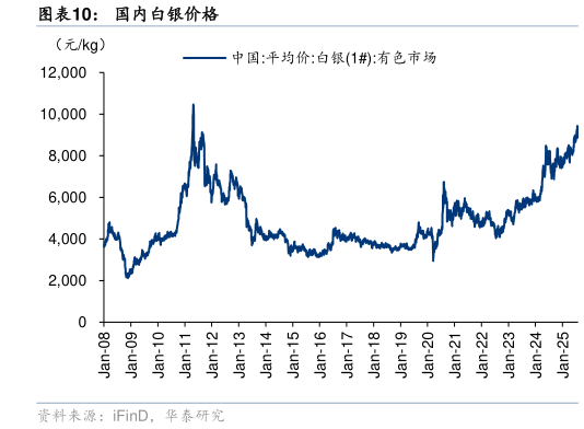 想问下各位网友国内白银价格?