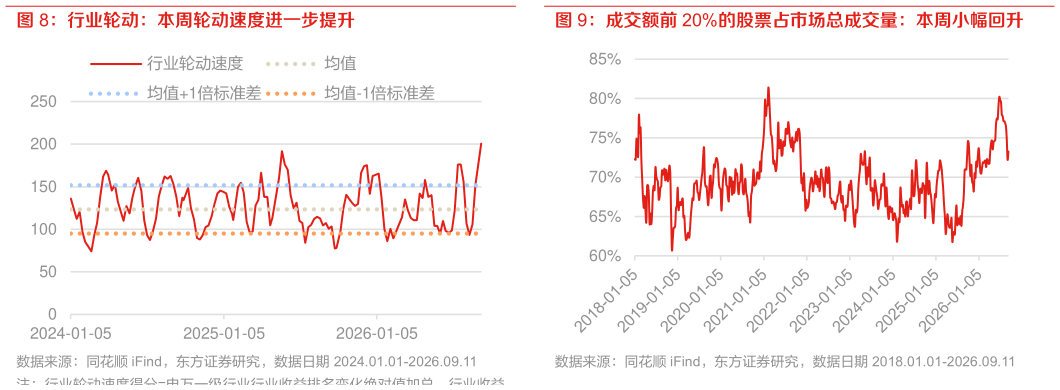 谁能回答成交额前 20%的股票占市场总成交量：本周小幅回升