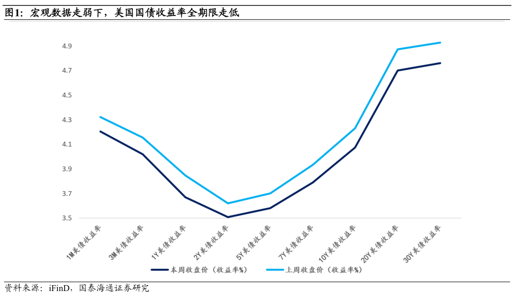 怎样理解宏观数据走弱下，美国国债收益率全期限走低