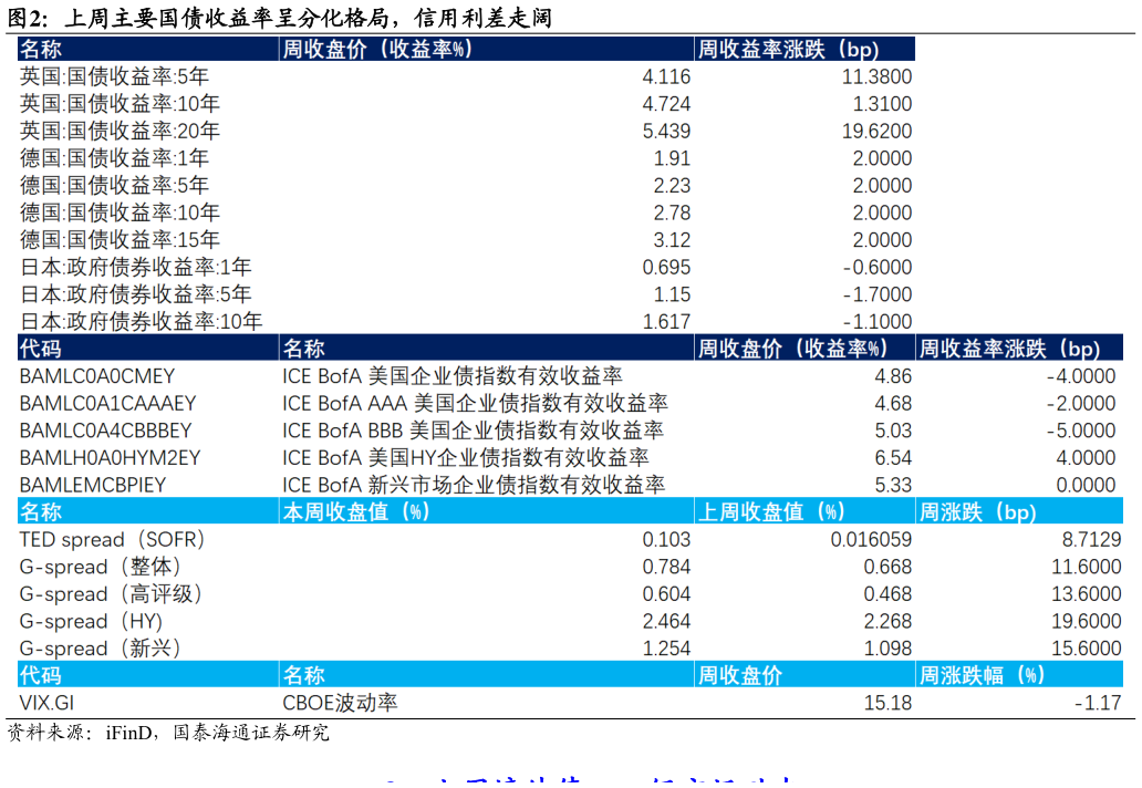 想关注一下上周主要国债收益率呈分化格局，信用利差走阔