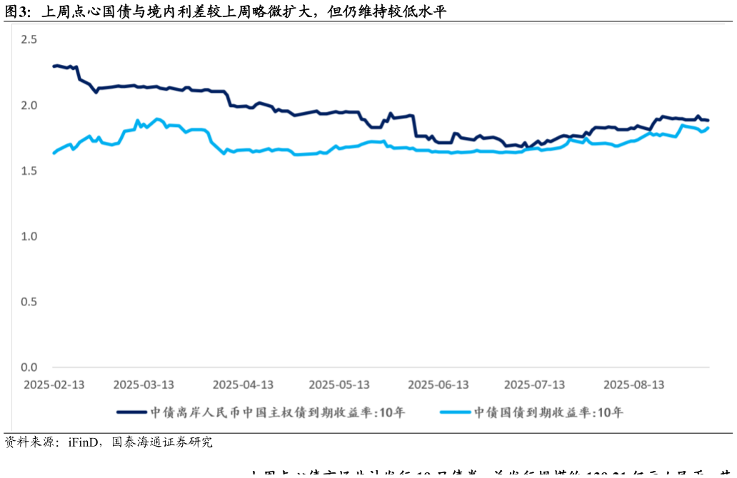 请问一下上周点心国债与境内利差较上周略微扩大，但仍维持较低水平