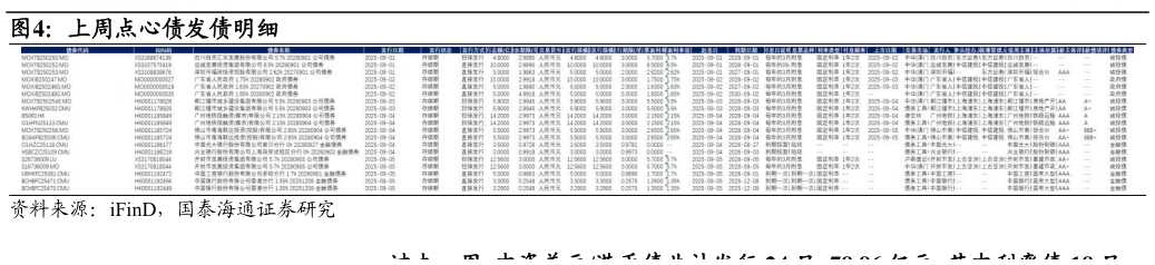 一起讨论下上周点心债发债明细