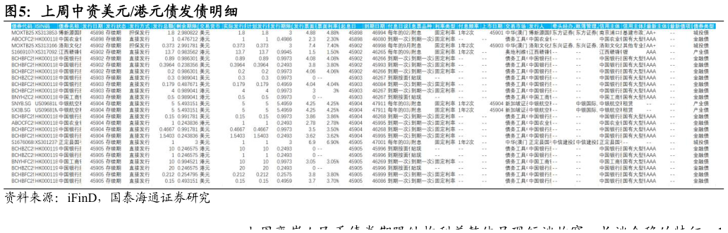 想问下各位网友上周中资美元港元债发债明细