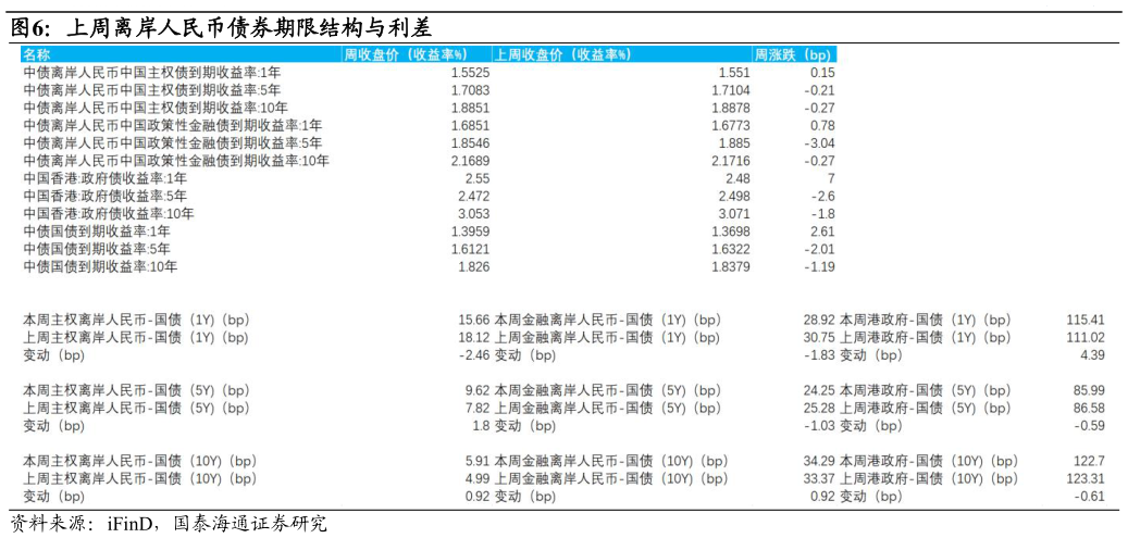 咨询下各位上周离岸人民币债券期限结构与利差