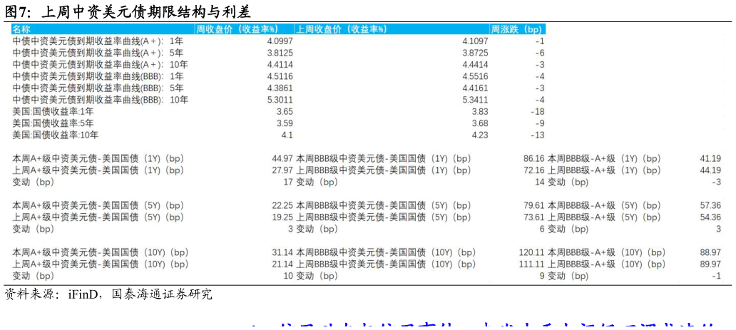 如何了解上周中资美元债期限结构与利差