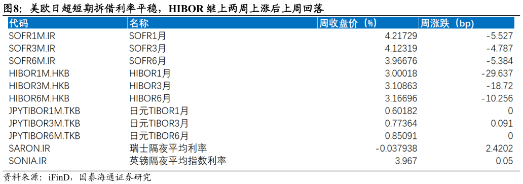 咨询下各位美欧日超短期拆借利率平稳，HIBOR 继上两周上涨后上周回落