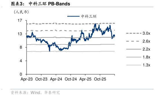 如何了解中科三环 PB-Bands?