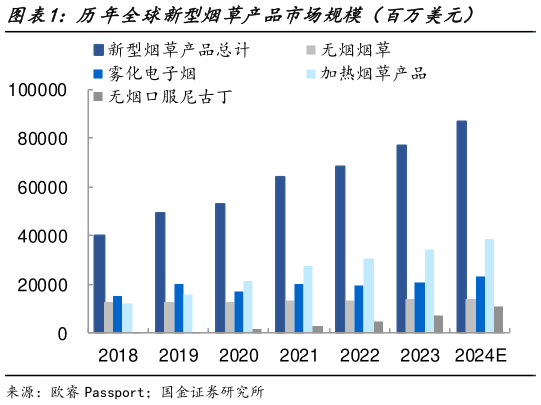 谁知道历年全球新型烟草产品市场规模（百万美元）