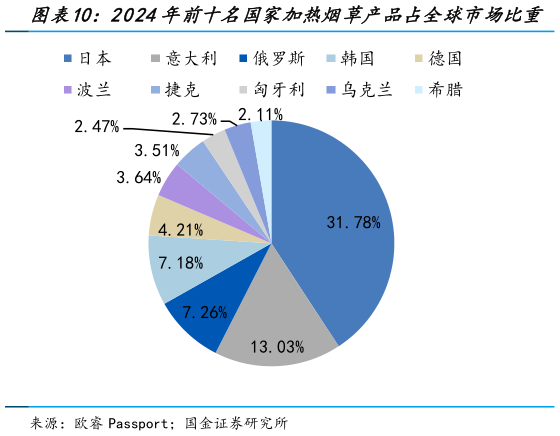 想问下各位网友2024年前十名国家加热烟草产品占全球市场比重