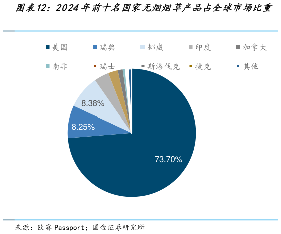 我想了解一下2024年前十名国家无烟烟草产品占全球市场比重
