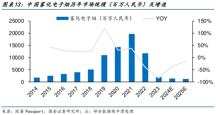 如何解释中国雾化电子烟历年市场规模（百万人民币）及增速