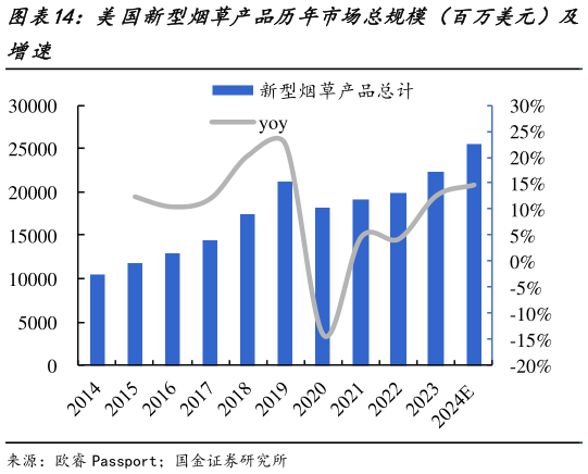 如何了解美国新型烟草产品历年市场总规模（百万美元）及