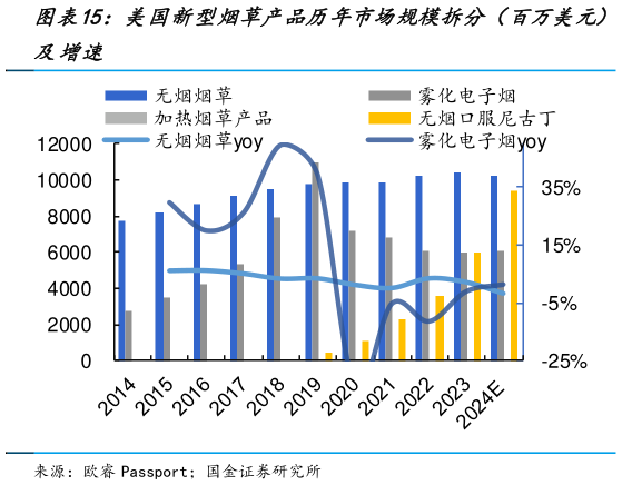 谁知道美国新型烟草产品历年市场规模拆分（百万美元）