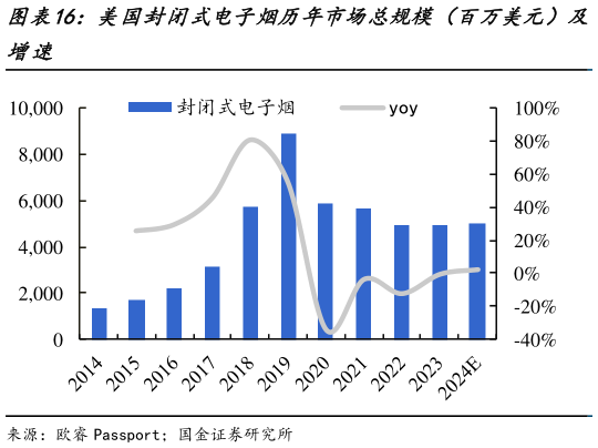 如何看待美国封闭式电子烟历年市场总规模（百万美元）及