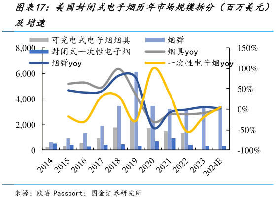 咨询下各位美国封闭式电子烟历年市场规模拆分（百万美元）