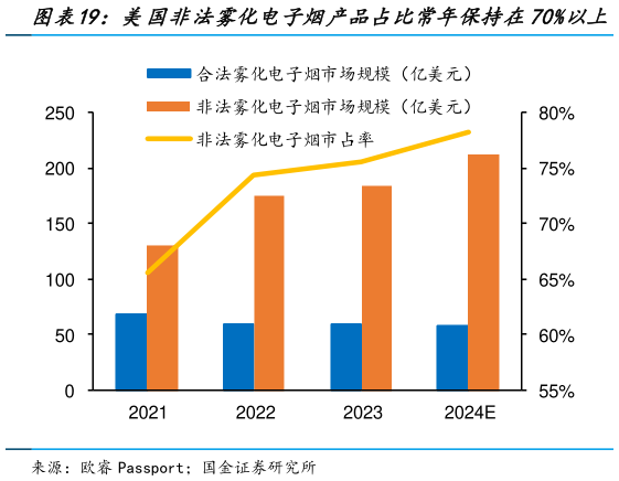 如何了解美国非法雾化电子烟产品占比常年保持在70%以上
