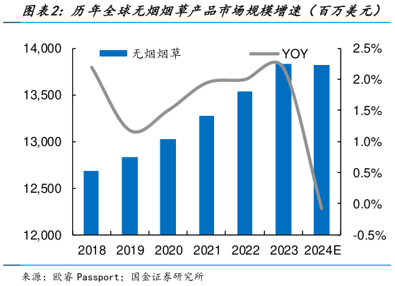 想问下各位网友历年全球无烟烟草产品市场规模增速（百万美元）