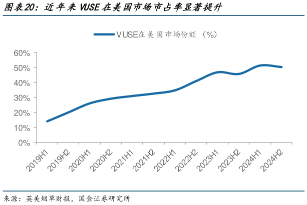 谁知道近年来VUSE在美国市场市占率显著提升