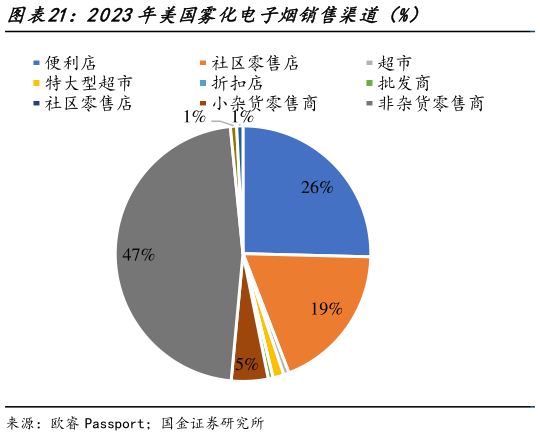 怎样理解2023年美国雾化电子烟销售渠道（%）