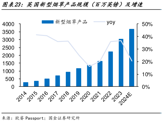 你知道英国新型烟草产品规模（百万英镑）及增速