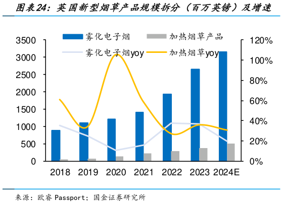 如何了解英国新型烟草产品规模拆分（百万英镑）及增速