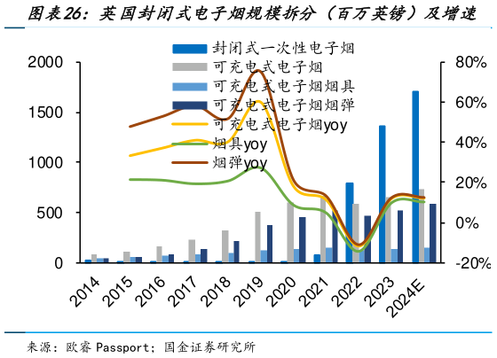 咨询下各位英国封闭式电子烟规模拆分（百万英镑）及增速